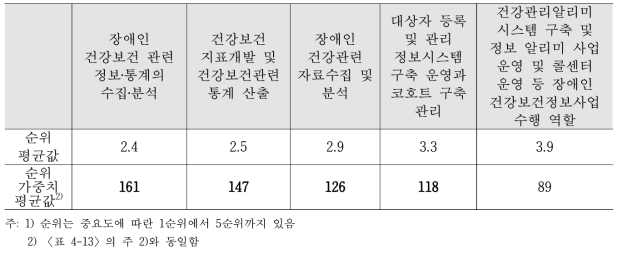 ② 정보‧통계의 수집‧분석 및 제공의 세부 업무 순위 평균 및 가중치 평균(문항선정)