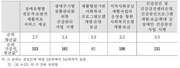 Level 3 - ③ 진료 및 재활의 세부 업무 순위 평균 및 가중치 평균(문항선정)