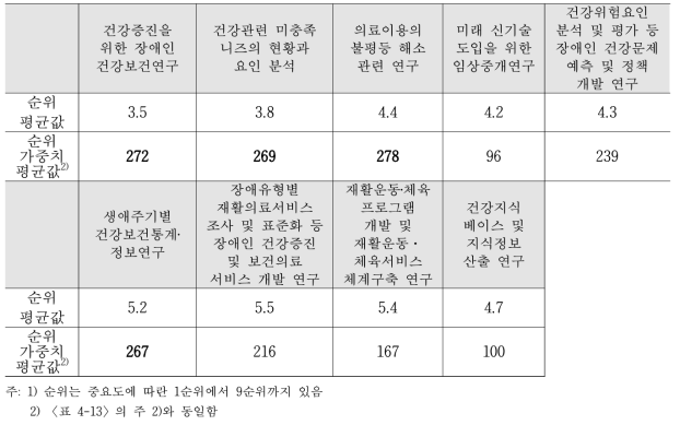 Level 3 - ④ 건강보건관리에 관한 연구의 세부 업무 순위 평균 및 가중치 평균(문항선정)