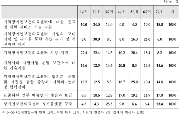 Level 3 - ⑤ 지역장애인보건의료센터에 대한 지원 및 평가의 세부 업무 순위