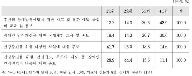 Level 3 - ⑥ 건강보건 관련 사항의 홍보의 세부 업무 순위