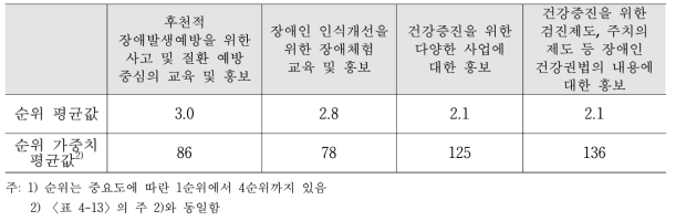 Level 3 - ⑥ 건강보건 관련 사항의 홍보의 세부 업무 순위 평균 및 가중치 평균(문항선정)