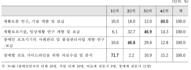 Level 3 - ⑦ 장애의 예방‧진료‧재활 등에 관한 신기술‧가이드라인의 개발 및 보급의세부 업무 순위