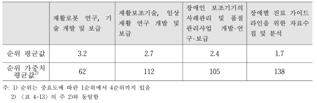 Level 3 - ⑦ 장애의 예방‧진료‧재활 등에 관한 신기술‧가이드라인의 개발 및 보급의세부 업무 순위 평균 및 가중치 평균(문항선정)