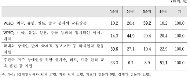 Level 3 - ⑨ 건강보건 관련 국제협력의 세부 업무 순위