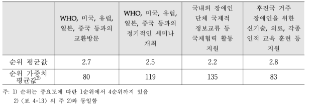 Level 3 - ⑨ 건강보건 관련 국제협력의 세부 업무 순위 평균 및 가중치 평균(문항선정)