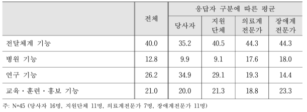 중앙장애인보건의료센터 Level 1 기능의 중요도 평균