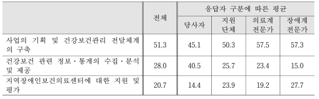 Level 2 전달체계관리의 하위 3개 기능·역할에 대한 중요도 평균