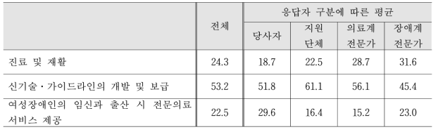 Level 2 병원기능 하위 3개 기능·역할에 대한 중요도 평균