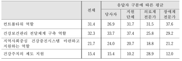 (Level 3) 기획 및 건강보건관리사업의 전달체의 구축의 세부 업무에 대한 중요도평균