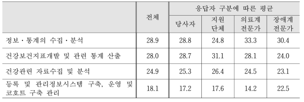 (Level 3) 건강보건 관련 정보‧통계의 수집‧분석의 세부 업무에 대한 중요도 평균