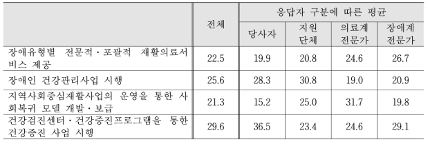 (Level 3) 진료 및 재활의 세부 업무에 대한 중요도 평균