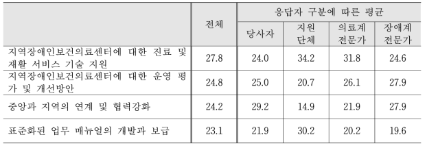 (Level 3) 지역장애인보건의료센터에 대한 지원 및 평가의 세부 업무에 대한 중요도평균