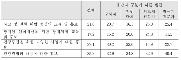 (Level 3) 건강보건 관련 사항의 홍보의 세부 업무에 대한 중요도 평균