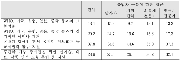 Level 3 (건강보건 관련 국제 협력)