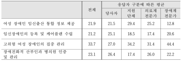 (Level 3) 여성장애인의 임신과 출산시 장애 유형에 맞는 전문의료 서비스 제공의세부 업무에 대한 중요도 평균