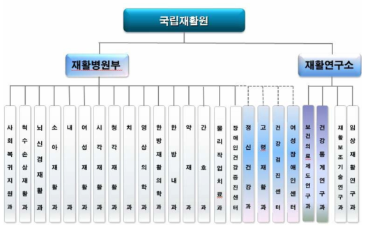 제2안 국립재활원 위탁 모형 – 재활병원