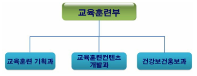 제2안 국립재활원 위탁모형 – 교육훈련부