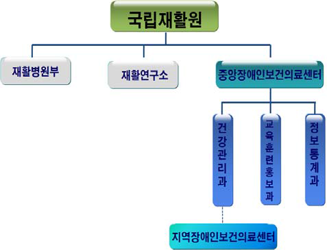 제2안 국립재활원 위탁모형 (단기)