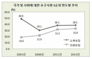 국가 및 사회에 대한 욕구의 연도별 추이