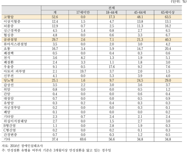 장애인의 만성질환 유병율 (질환명)