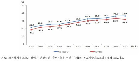 장애인과 전체 인구의 일반건강검진 수검률 추이 비교 (2002~2012)