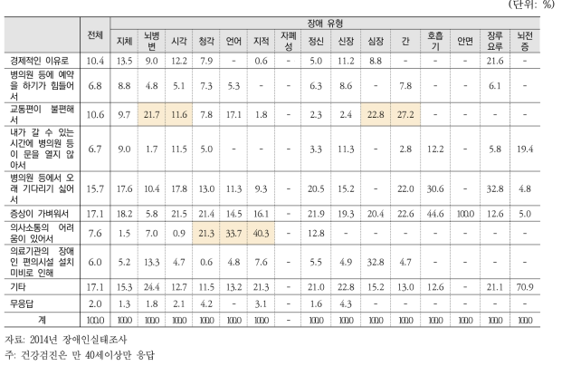 장애인의 건강검진을 안받은 경우의 주된 이유 (장애유형별)