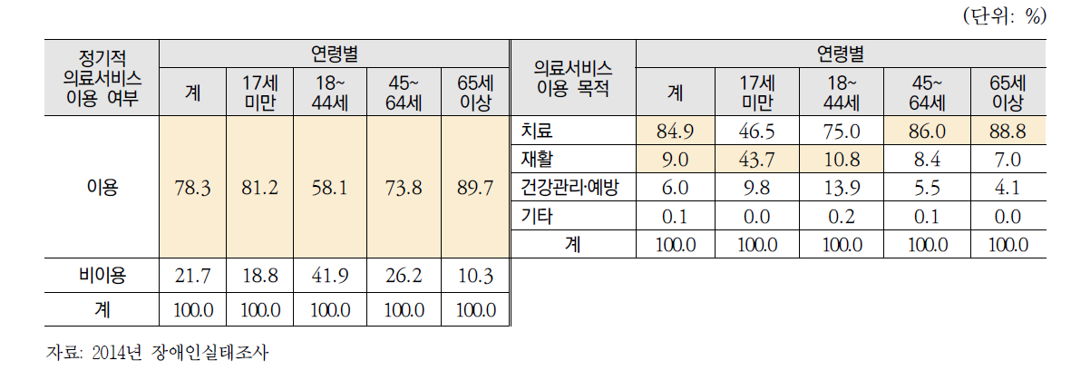 장애인의 현재 정기적인 의료서비스 이용 현황 (연령별)