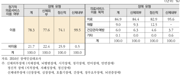 장애인의 현재 정기적인 의료서비스 이용 현황 (장애유형별)