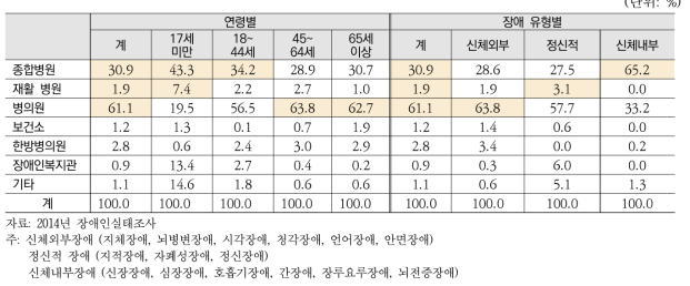 장애인의 현재 정기적인 의료서비스 이용 기관