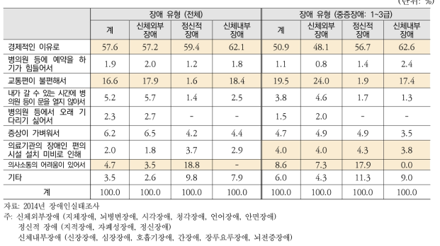 장애인이 병의원에 가고 싶을 때 가지 못한 경험이 있는 경우의 주된 이유 (치과 제외)