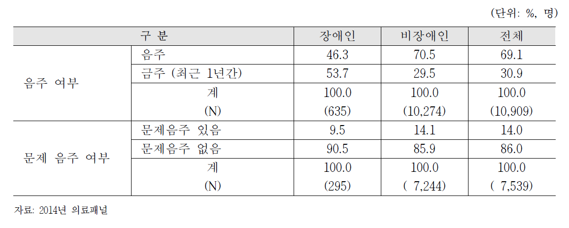 장애인과 비장애인의 음주 현황