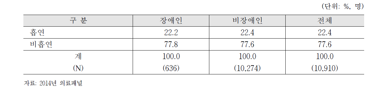 장애인과 비장애인의 흡연