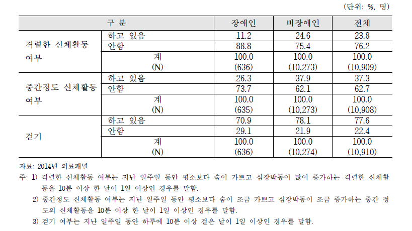 장애인과 비장애인의 신체활동 현황