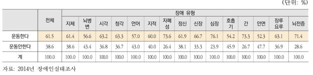 장애인의 건강관리를 위한 운동 여부