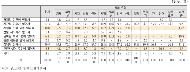 장애인이 건강관리를 하지 않는 이유