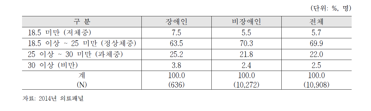 장애인과 비장애인의 BMI 수준