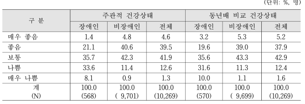 장애인과 비장애인의 주관적 건강상태와 동년배 비교 건강상태