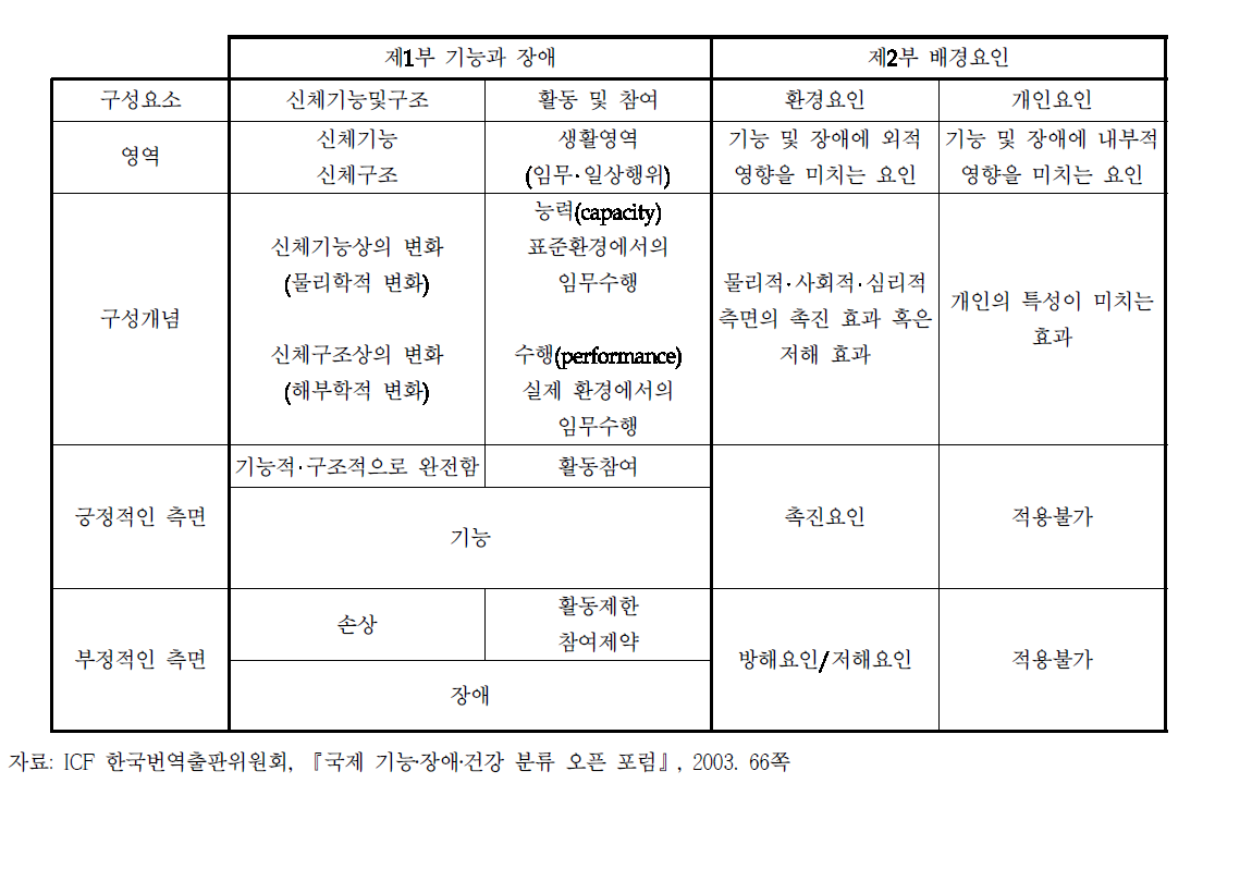 ICF 개요