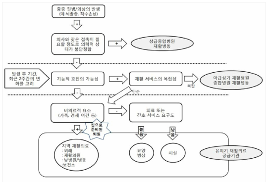 재활의료 공급체계 개념도