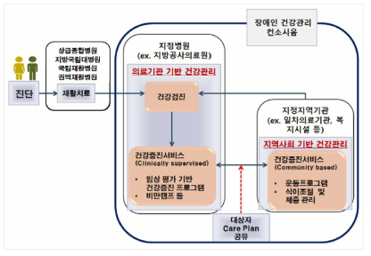 서비스 전달체계 구성(안)