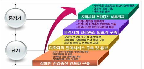 장애인 건강관리 전달체계 단계별 접근 전략