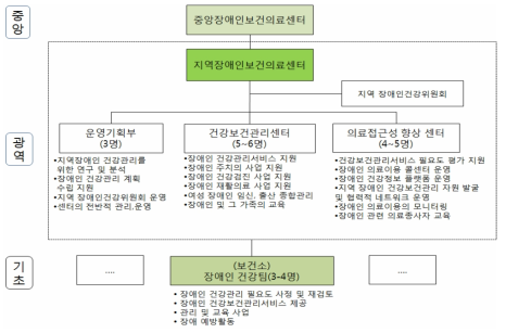 광역단위 지역 장애인보건의료센터 설치, 기초 단위 보건소 기능 강화형