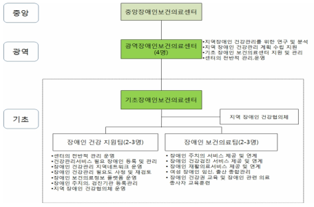 광역 및 기초 장애인보건의료센터 설치형