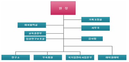 국립암센터 조직도