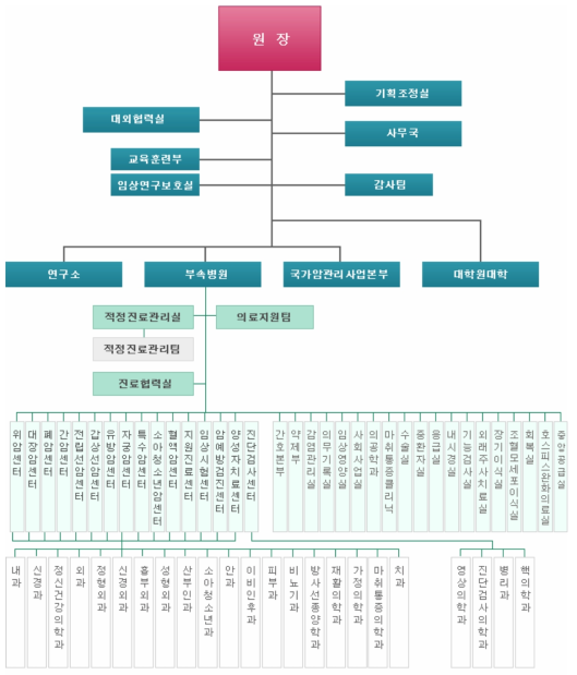 국립암센터 – 부속 병원