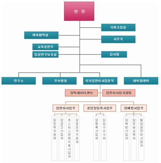 국립암센터 – 국가암관리사업본부