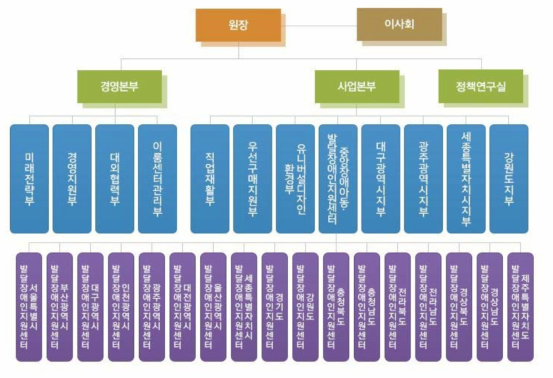 한국장애인개발원 – 중앙 및 지역 장애아동발달장애인지원센터