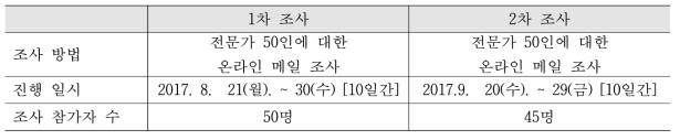 델파이 조사 진행 개요