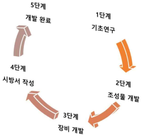 목적 달성을 위한 연구 절차